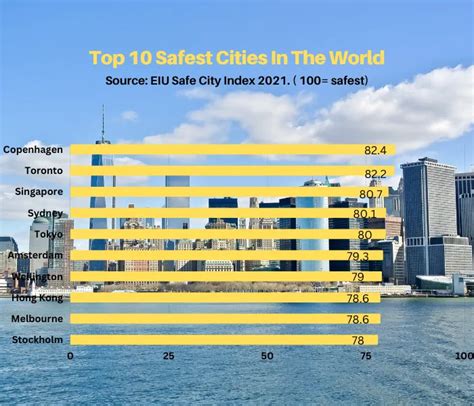 safest cities in the world|EIU Safe Cities: Copenhagen, Toronto, Singapore world's safest .